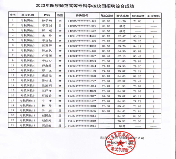 阳泉师范高等专科学校2023年校园招聘综合成绩公示